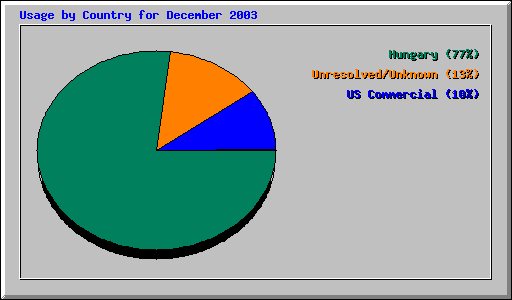 Usage by Country for December 2003