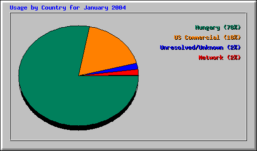 Usage by Country for January 2004