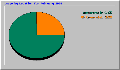 Usage by Location for February 2004