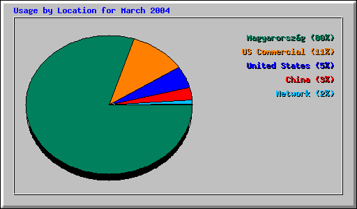Usage by Location for March 2004