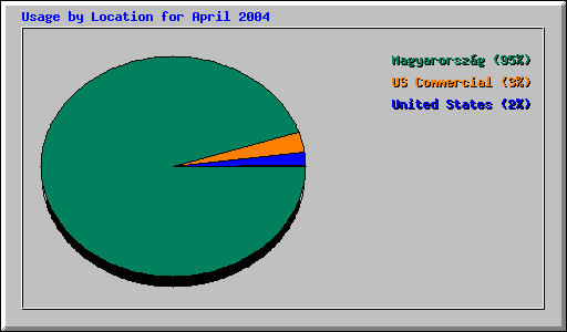 Usage by Location for April 2004
