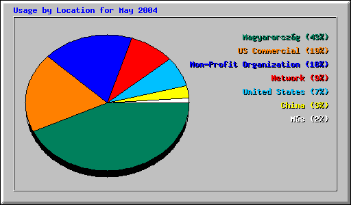 Usage by Location for May 2004