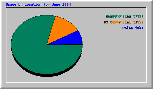 Usage by Location for June 2004