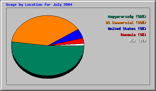 Usage by Location for July 2004