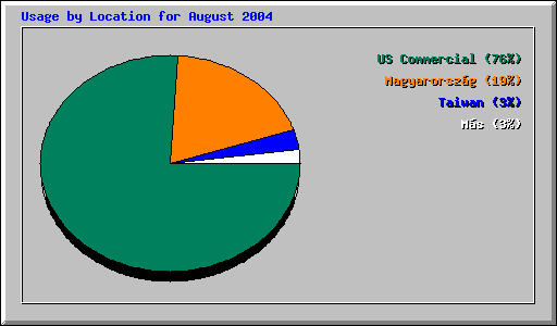 Usage by Location for August 2004