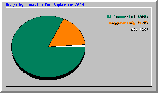 Usage by Location for September 2004