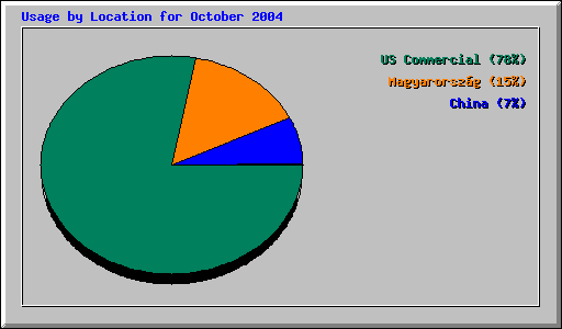 Usage by Location for October 2004