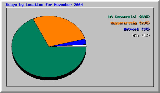 Usage by Location for November 2004