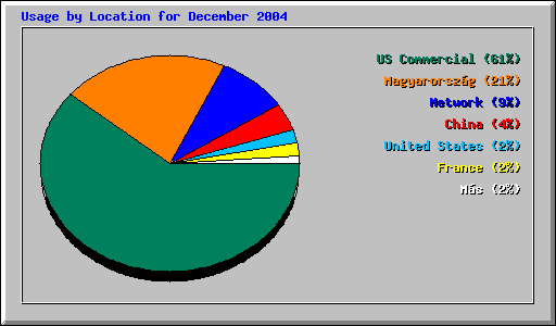 Usage by Location for December 2004