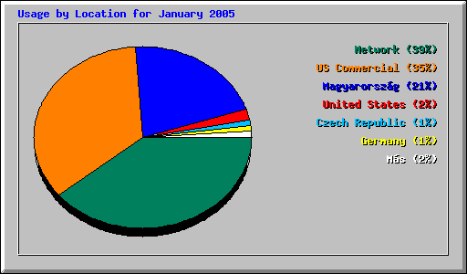 Usage by Location for January 2005