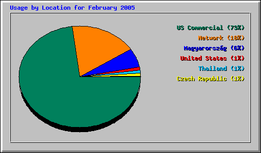 Usage by Location for February 2005