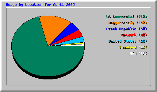 Usage by Location for April 2005