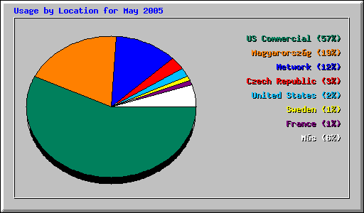 Usage by Location for May 2005