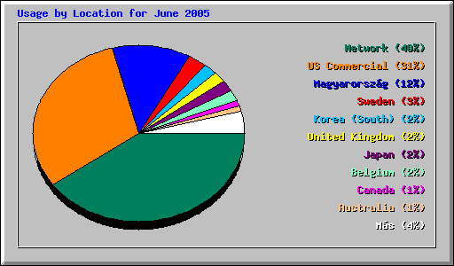 Usage by Location for June 2005