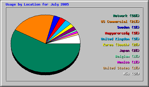 Usage by Location for July 2005