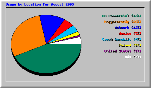 Usage by Location for August 2005