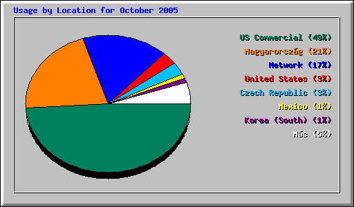 Usage by Location for October 2005
