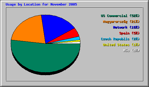 Usage by Location for November 2005