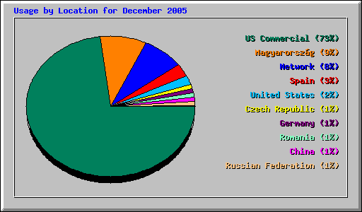 Usage by Location for December 2005