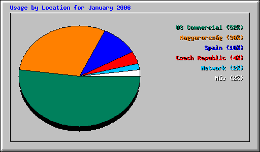 Usage by Location for January 2006