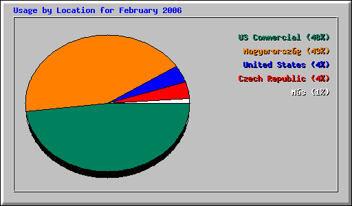 Usage by Location for February 2006