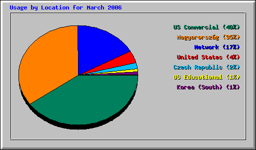 Usage by Location for March 2006