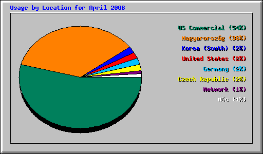 Usage by Location for April 2006