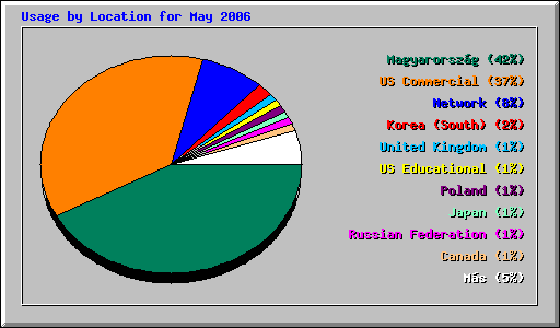 Usage by Location for May 2006