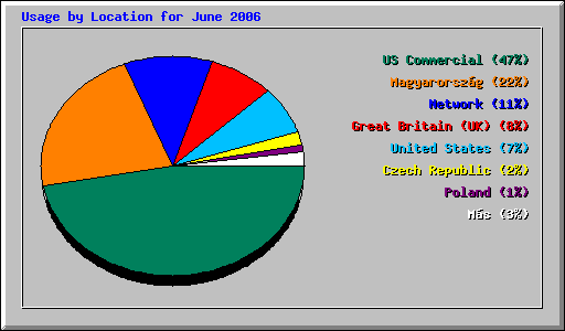 Usage by Location for June 2006