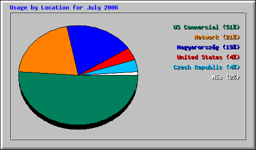 Usage by Location for July 2006