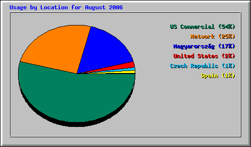 Usage by Location for August 2006