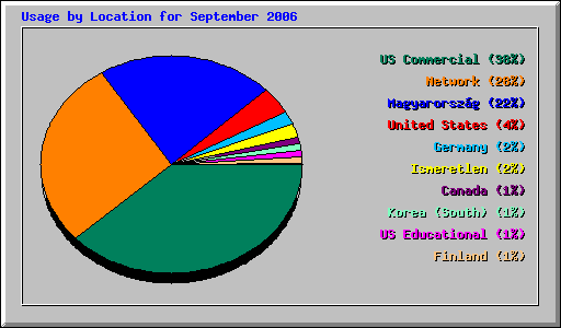Usage by Location for September 2006