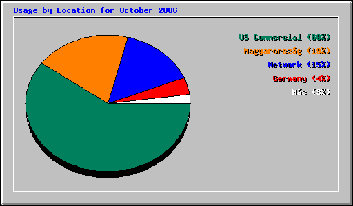 Usage by Location for October 2006