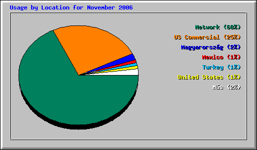 Usage by Location for November 2006