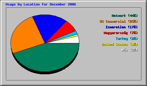 Usage by Location for December 2006