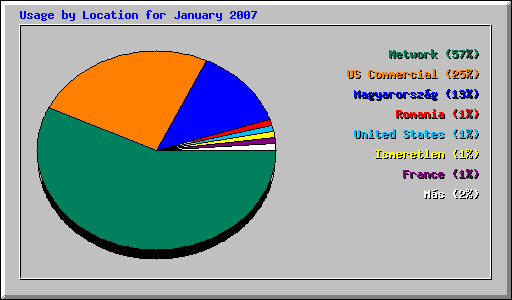Usage by Location for January 2007