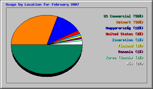 Usage by Location for February 2007