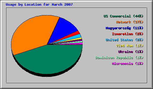 Usage by Location for March 2007