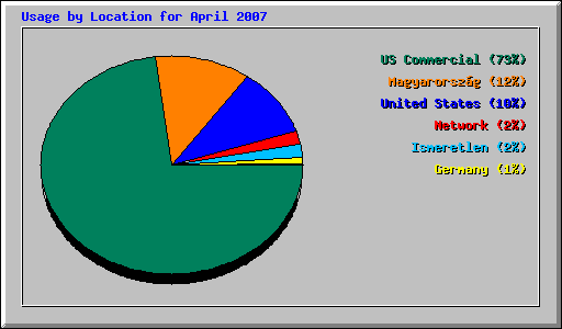 Usage by Location for April 2007