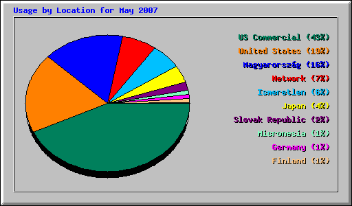 Usage by Location for May 2007
