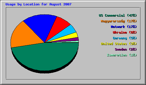 Usage by Location for August 2007