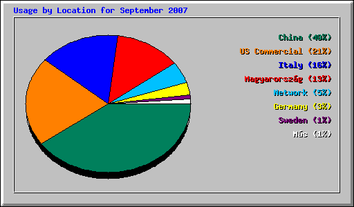 Usage by Location for September 2007