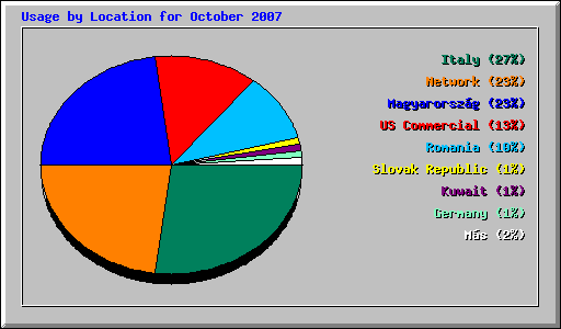 Usage by Location for October 2007