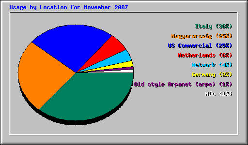 Usage by Location for November 2007