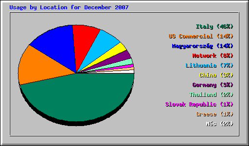 Usage by Location for December 2007