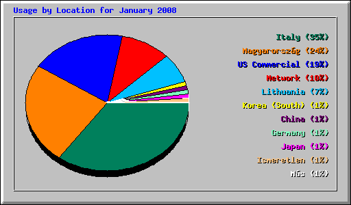 Usage by Location for January 2008