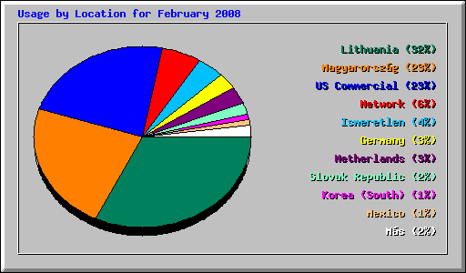 Usage by Location for February 2008