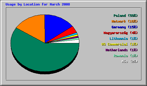Usage by Location for March 2008