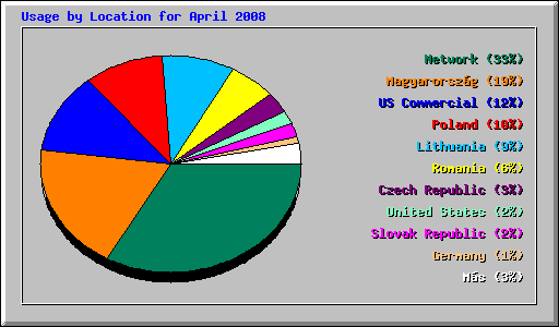 Usage by Location for April 2008