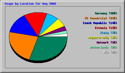 Usage by Location for May 2008